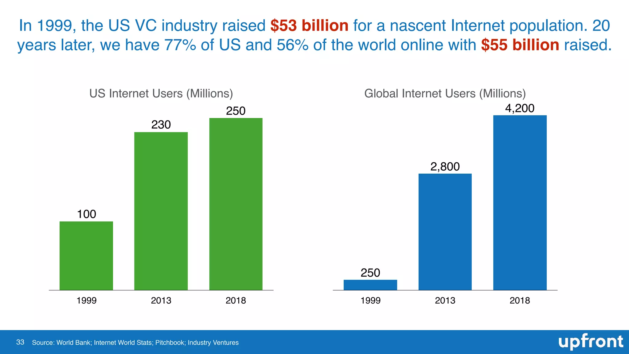 Global Internet Users (Millions)
1999 2013 2018
4,200
2,800
250
33
In 1999, the US VC industry raised $53 billion for a nascent Internet population. 20
years later, we have 77% of US and 56% of the world online with $55 billion raised.
Source: World Bank; Internet World Stats; Pitchbook; Industry Ventures
US Internet Users (Millions)
1999 2013 2018
250
230
100
 