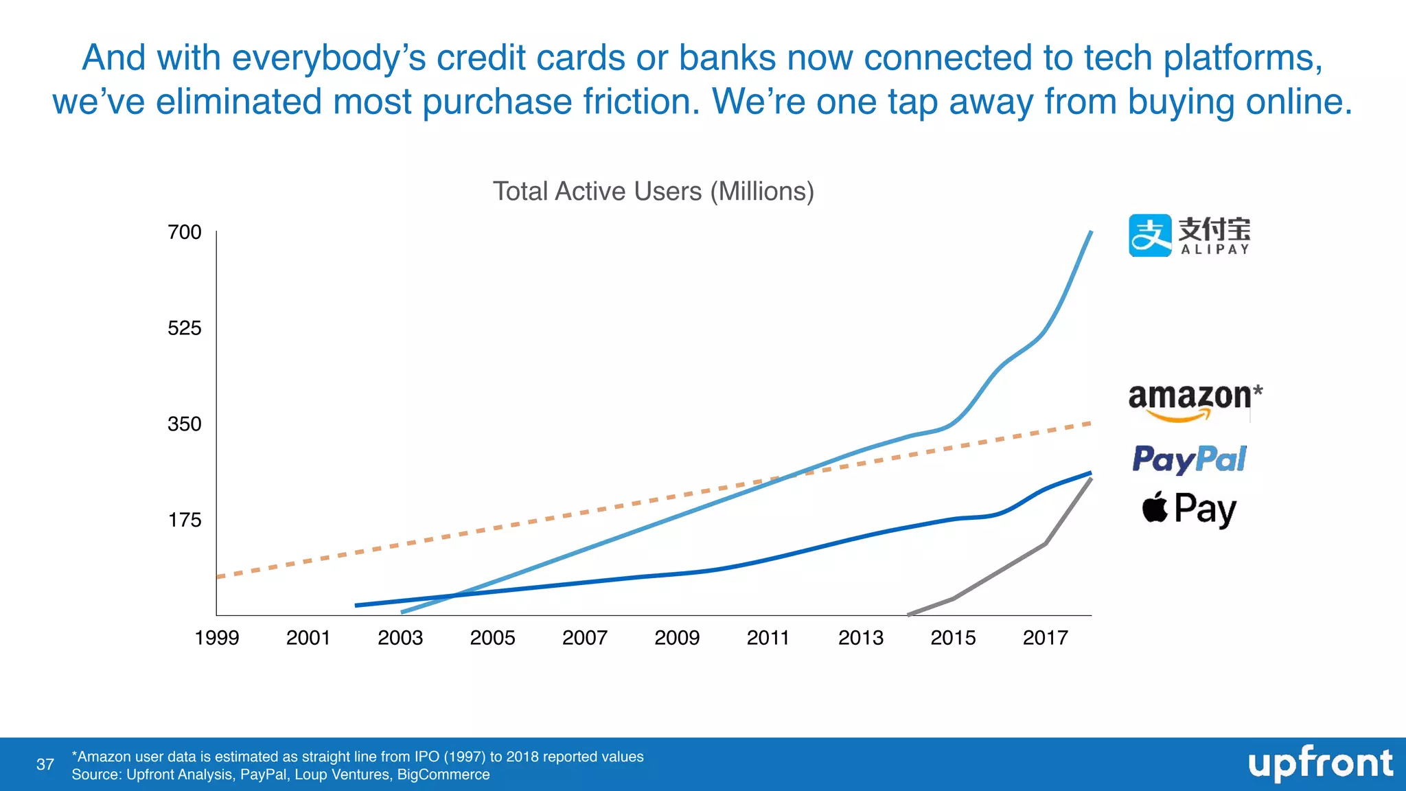 37
And with everybody’s credit cards or banks now connected to tech platforms,
we’ve eliminated most purchase friction. We’re one tap away from buying online.
*Amazon user data is estimated as straight line from IPO (1997) to 2018 reported values
Source: Upfront Analysis, PayPal, Loup Ventures, BigCommerce
Total Active Users (Millions)
175
350
525
700
1999 2001 2003 2005 2007 2009 2011 2013 2015 2017
*
 