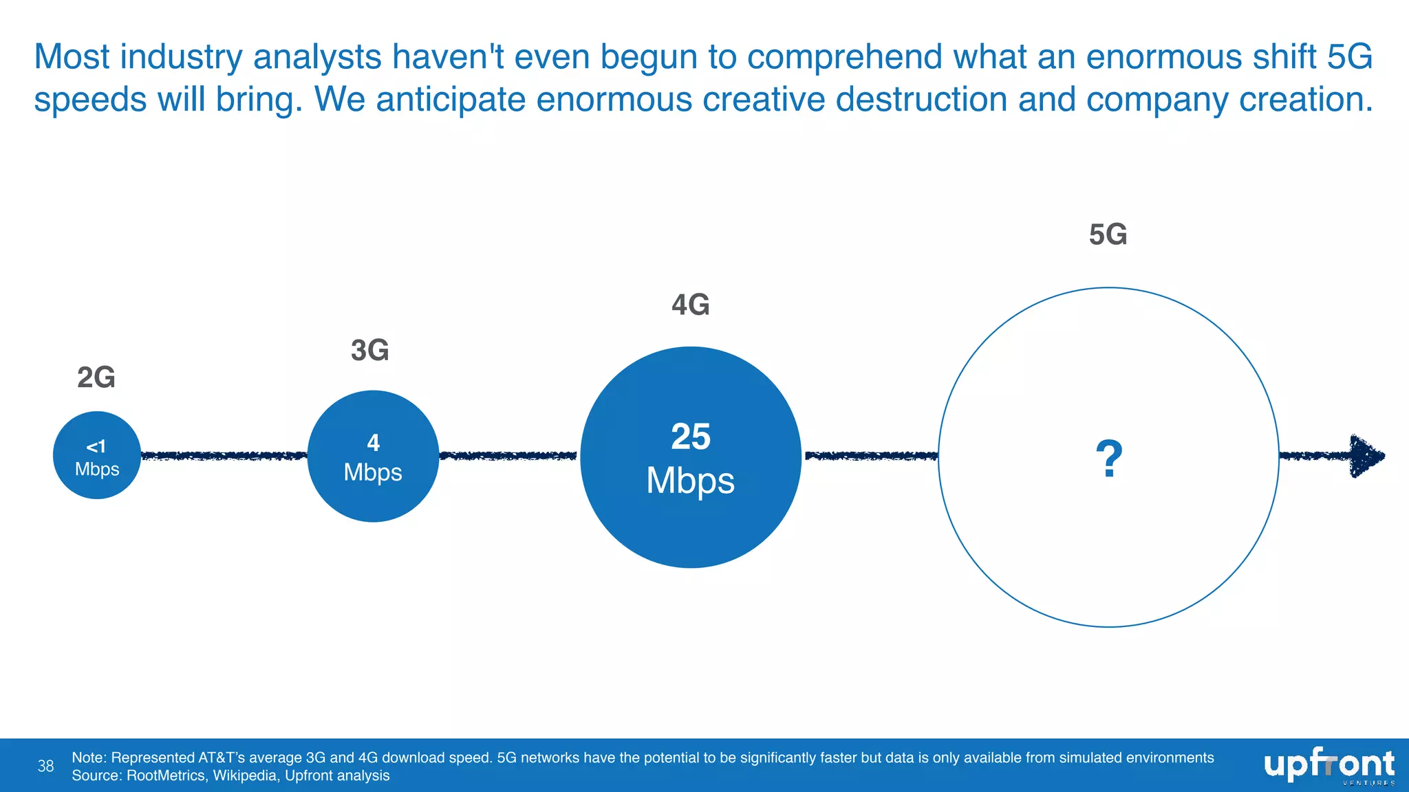 Most industry analysts haven't even begun to comprehend what an enormous shift 5G
speeds will bring. We anticipate enormous creative destruction and company creation.
!38
Note: Represented AT&T’s average 3G and 4G download speed. 5G networks have the potential to be signiﬁcantly faster but data is only available from simulated environments
Source: RootMetrics, Wikipedia, Upfront analysis
3G
4G
5G
2G
<1
Mbps
4
Mbps
25
Mbps ?
 