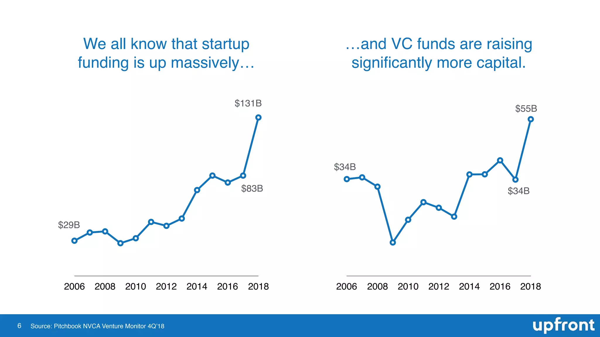 6
We all know that startup
funding is up massively…
…and VC funds are raising
signiﬁcantly more capital.
2006 2008 2010 2012 2014 2016 2018
$131B
$83B
$29B
2006 2008 2010 2012 2014 2016 2018
$55B
$34B
$34B
Source: Pitchbook NVCA Venture Monitor 4Q’18
 