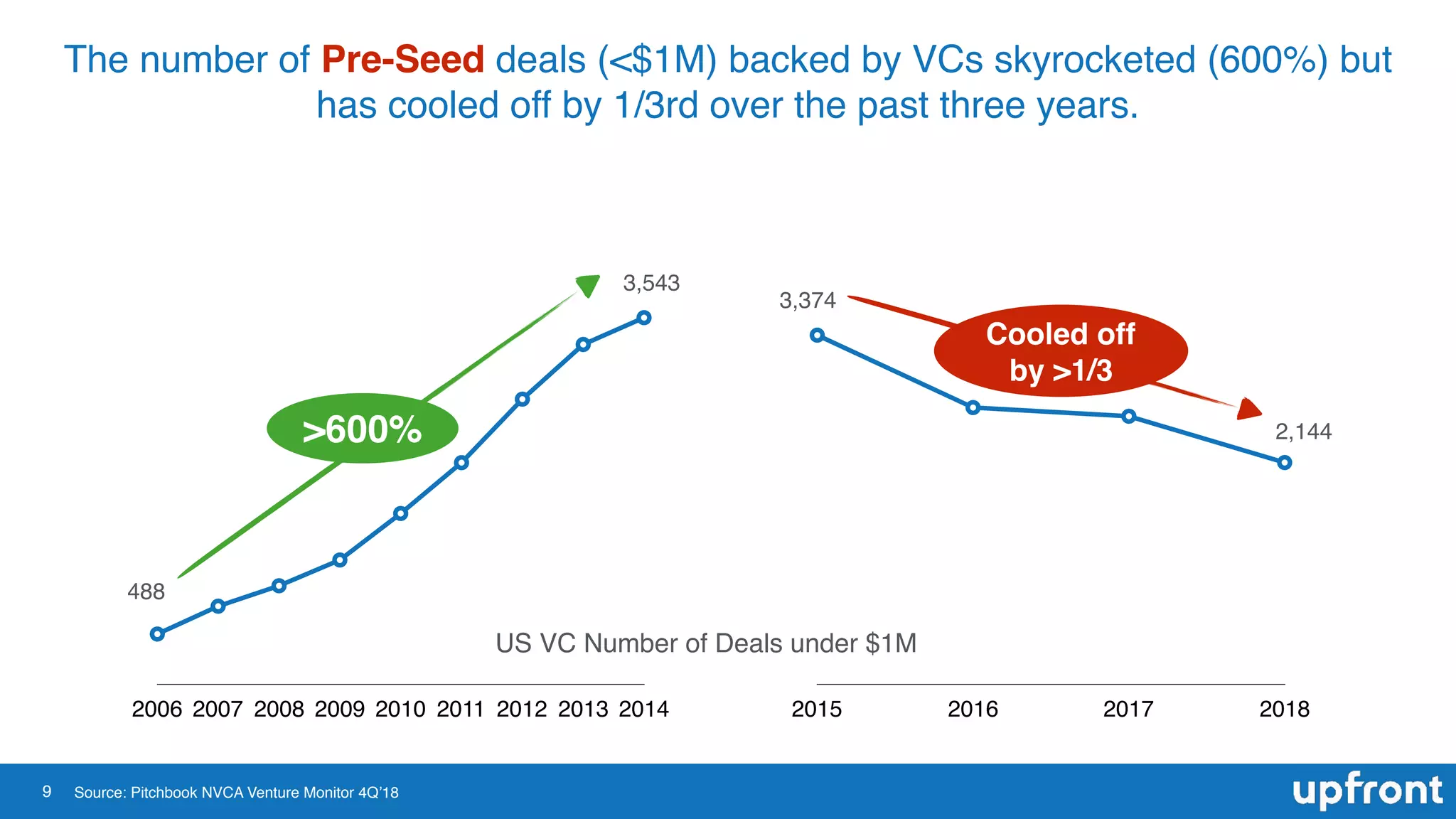 9
The number of Pre-Seed deals (<$1M) backed by VCs skyrocketed (600%) but
has cooled off by 1/3rd over the past three years.
2006 2007 2008 2009 2010 2011 2012 2013 2014 2015 2016 2017 2018
US VC Number of Deals under $1M
3,374
488
3,543
2,144
Source: Pitchbook NVCA Venture Monitor 4Q’18
>600%
Cooled off
by >1/3
 