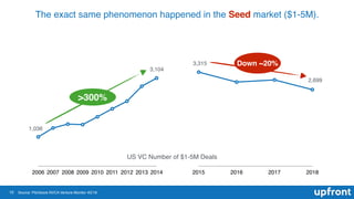 10
The exact same phenomenon happened in the Seed market ($1-5M).
2006 2007 2008 2009 2010 2011 2012 2013 2014 2015 2016 2...