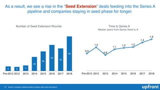 15
As a result, we see a rise in the “Seed Extension” deals feeding into the Series A
pipeline and companies staying in se...
