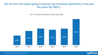 20
We all know that capital going to startups has increased signiﬁcantly in the past
ﬁve years (by 300%).
US VC Capital In...