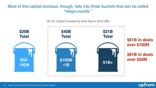 21
Most of this capital increase, though, falls into three buckets that can be called
“mega-rounds.”
Source: Pitchbook NVCA Venture Monitor 4Q’18, Upfront analysis
$20B
Total
$40B
Total
$21B
Total
$61B in deals
over $100M
$81B in deals
over $50M$50-
100M
$100M
-1B
$1B+
US VC Capital Invested by Deal Size in 2018 ($B)
 