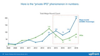 26
Here is the “private IPO” phenomenon in numbers.
Source: Pitchbook NVCA Venture Monitor 4Q’18
0
50
100
150
200
2008 2009 2010 2011 2012 2013 2014 2015 2016 2017 2018
IPOs
Mega-rounds
($100M+ ﬁnancings)
Total Mega-Round Count
198
104
79
109
125
85
58
43
79
82
 