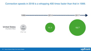 34
Connection speeds in 2018 is a whopping 400 times faster than that in 1999.
Source: Akamai’s State of the Internet, Sta...