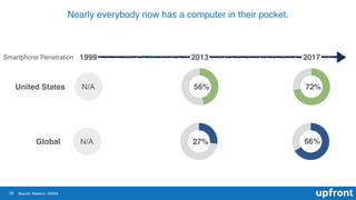 35
Nearly everybody now has a computer in their pocket.
Source: Newzoo, GSMA
Global 27%
56%United States
66%
72%
1999 2013 2017
N/A
N/A
Smartphone Penetration
 