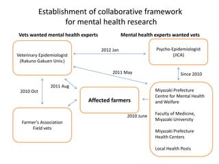 Collaborative response to 2010 foot and mouth disease outbreak in Miyazaki, Japan between veterinary and psychiatry experts