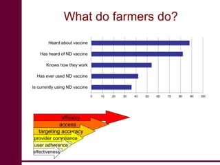 Newcastle disease vaccination: From technology to poverty reduction
