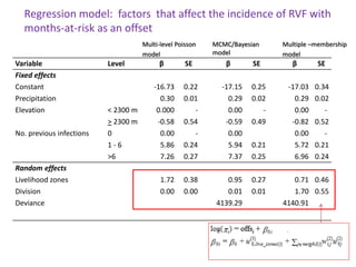Spatial-temporal analysis of the risk of Rift Valley fever in Kenya