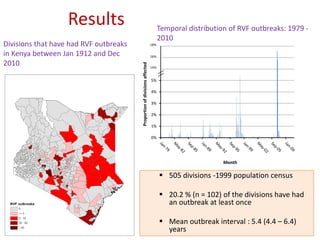 Spatial-temporal analysis of the risk of Rift Valley fever in Kenya