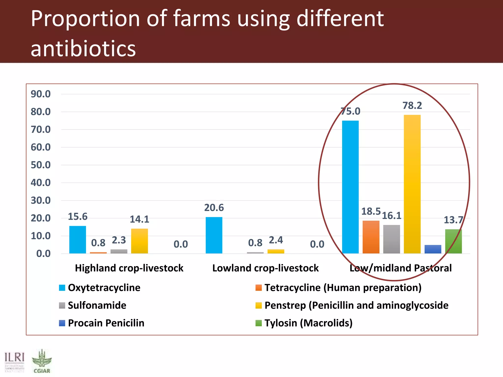 Proportion of farms using different
antibiotics
15.6
20.6
75.0
0.8
18.5
2.3 0.8
16.114.1
2.4
78.2
0.0 0.0
13.7
0.0
10.0
20.0
30.0
40.0
50.0
60.0
70.0
80.0
90.0
Highland crop-livestock Lowland crop-livestock Low/midland Pastoral
Oxytetracycline Tetracycline (Human preparation)
Sulfonamide Penstrep (Penicillin and aminoglycoside
Procain Penicilin Tylosin (Macrolids)
 