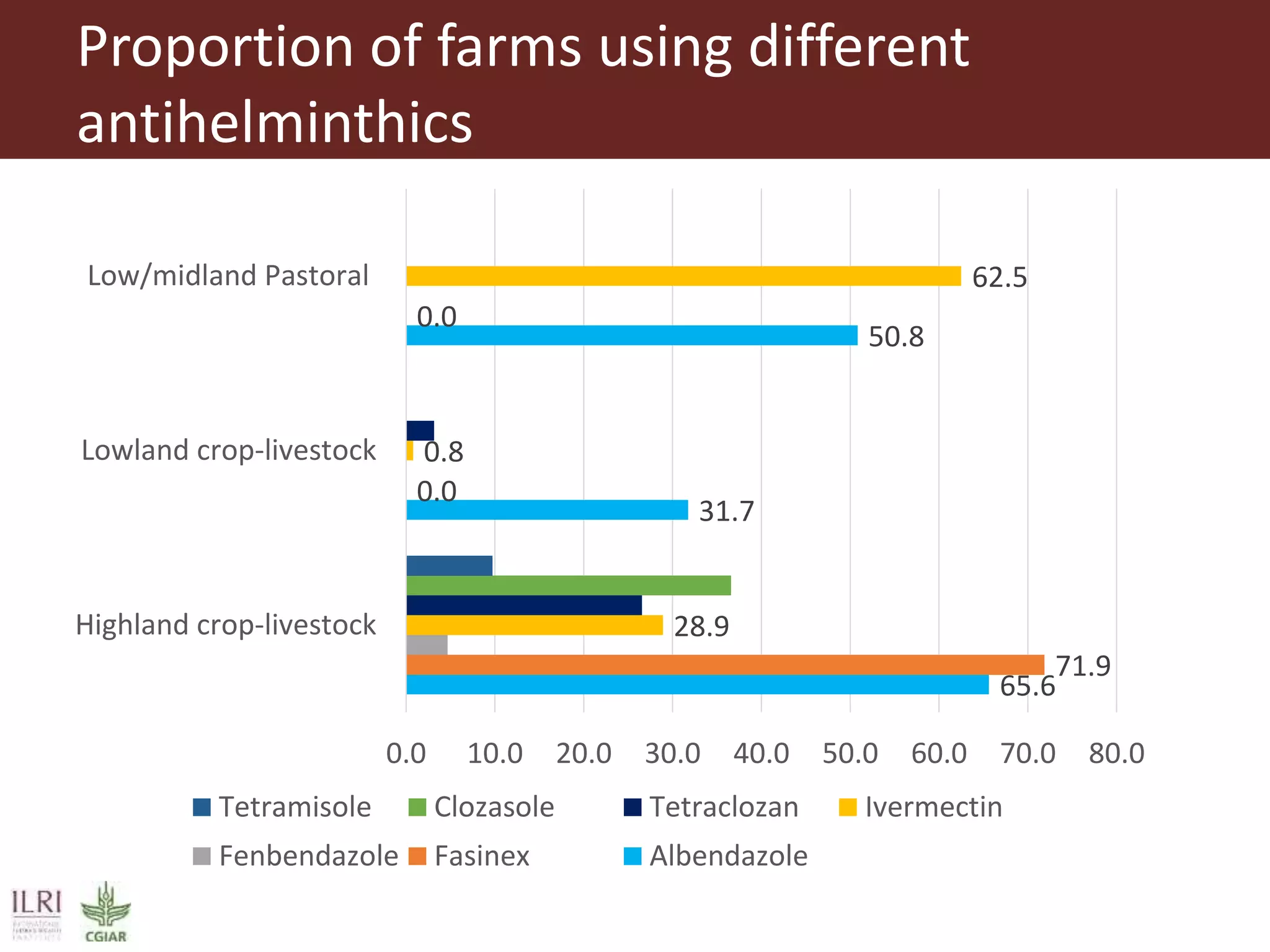 Proportion of farms using different
antihelminthics
65.6
31.7
50.8
71.9
0.0
0.0
28.9
0.8
62.5
0.0 10.0 20.0 30.0 40.0 50.0 60.0 70.0 80.0
Highland crop-livestock
Lowland crop-livestock
Low/midland Pastoral
Tetramisole Clozasole Tetraclozan Ivermectin
Fenbendazole Fasinex Albendazole
 