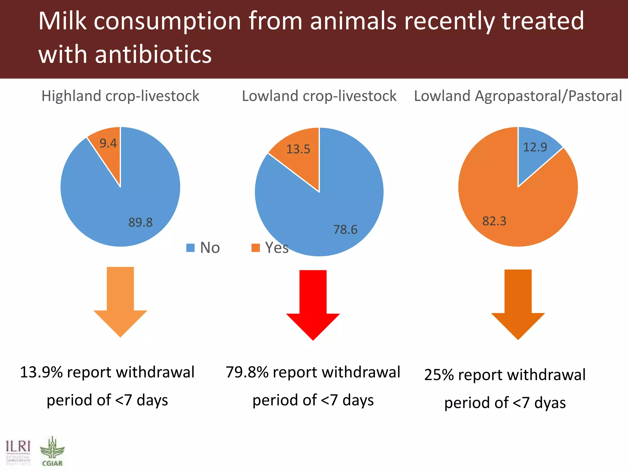 Milk consumption from animals recently treated
with antibiotics
78.6
13.5
Lowland crop-livestock
No Yes
12.9
82.3
Lowland Agropastoral/Pastoral
89.8
9.4
Highland crop-livestock
13.9% report withdrawal
period of <7 days
79.8% report withdrawal
period of <7 days
25% report withdrawal
period of <7 dyas
 