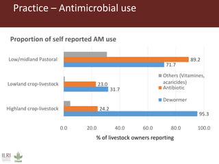 Antimicrobial use in smallholder livestock systems in Ethiopia