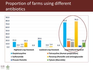 Antimicrobial use in smallholder livestock systems in Ethiopia