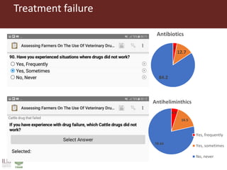 Antimicrobial use in smallholder livestock systems in Ethiopia