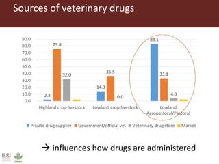 Antimicrobial use in smallholder livestock systems in Ethiopia