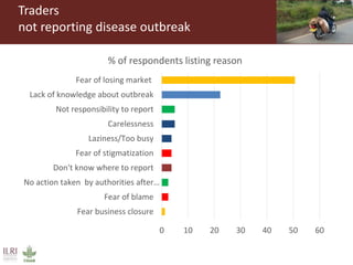 Why smallholder pig value chain actors are not willing to report disease outbreak or comply to animal movement restrictions in Uganda