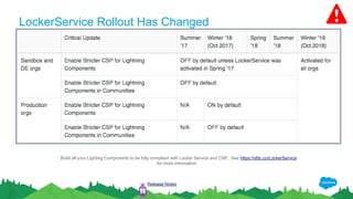 LockerService Rollout Has Changed
Build all your Lighting Components to be fully compliant with Locker Service and CSP. See https://sfdc.co/LockerService
for more information
Release Notes
 