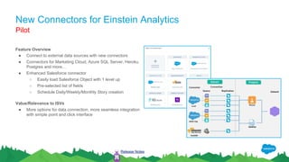 New Connectors for Einstein Analytics
Feature Overview
● Connect to external data sources with new connectors
● Connectors for Marketing Cloud, Azure SQL Server, Heroku
Postgres and more…
● Enhanced Salesforce connector
○ Easily load Salesforce Object with 1 level up
○ Pre-selected list of fields
○ Schedule Daily/Weekly/Monthly Story creation
Value/Relevance to ISVs
● More options for data connection, more seamless integration
with simple point and click interface
Pilot
Release Notes
 