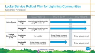 LockerService Rollout Plan for Lightning Communities
Generally Available
Release Notes | Trailhead
Summer ‘17 (Jun ‘17) Winter ‘18 (Oct ‘17) ... Winter ‘19 (Oct ‘18)
LockerService
Production
Orgs
Auto-enforced for all component
using API version 40+
Sandbox/DE
Orgs
Auto-enforced for all component
using API version 40+
Content
Security Policy
(CSP)
Production
Orgs
Not available
Critical Update introduced
(Can be enabled/disabled)
Critical update enforced
Sandbox/DE
Orgs
Critical Update introduced
(Can be enabled/disabled)
Critical update enforced
 