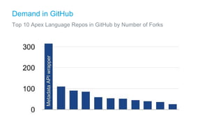 Demand in GitHub
Top 10 Apex Language Repos in GitHub by Number of Forks
MetadataAPIwrapper
 