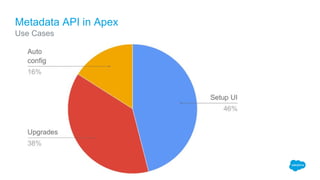 Metadata API in Apex
Use Cases
 