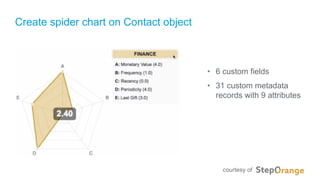 Create spider chart on Contact object
• 6 custom fields
• 31 custom metadata
records with 9 attributes
courtesy of
 
