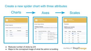Create a new spider chart with three attributes
ScalesAxesCharts
courtesy of
● Reduces number of clicks by 2/3
● Maps to the conceptual image of what the admin is building
 