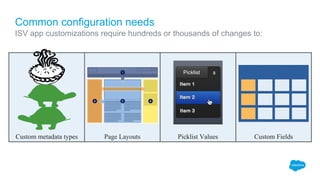 Custom metadata types Page Layouts Picklist Values Custom Fields
Common configuration needs
Picklist
ISV app customizations require hundreds or thousands of changes to:
 