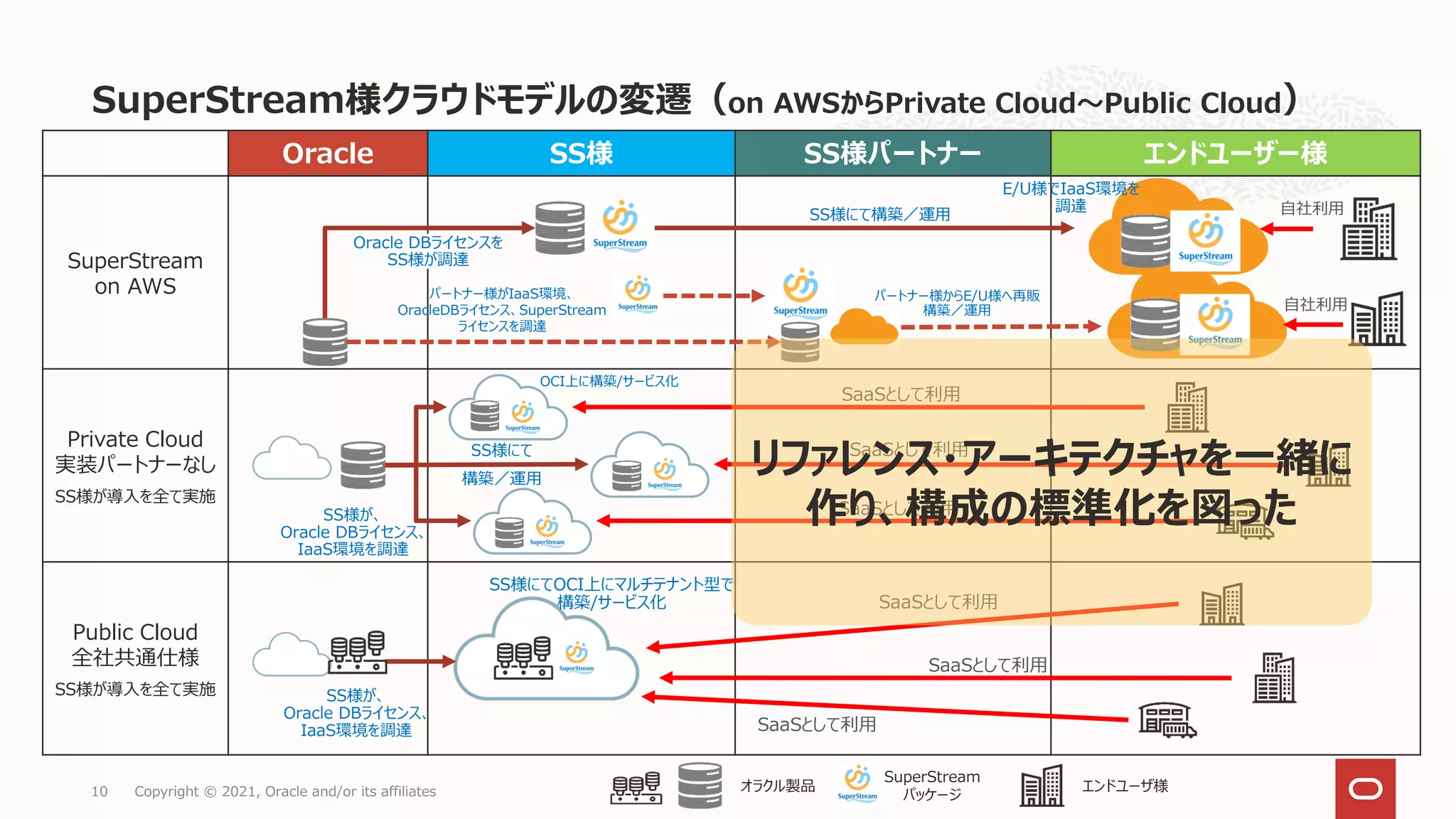 Oracle SS様 SS様パートナー エンドユーザー様
SuperStream
on AWS
Private Cloud
実装パートナーなし
SS様が導入を全て実施
Public Cloud
全社共通仕様
SS様が導入を全て実施
SuperStream様クラウドモデルの変遷（on AWSからPrivate Cloud～Public Cloud）
SuperStream
パッケージ
エンドユーザ様
オラクル製品
自社利用
Copyright © 2021, Oracle and/or its affiliates
10
SS様にて構築／運用
Oracle DBライセンスを
SS様が調達
パートナー様からE/U様へ再販
構築／運用
パートナー様がIaaS環境、
OracleDBライセンス、SuperStream
ライセンスを調達
自社利用
E/U様でIaaS環境を
調達
SS様が、
Oracle DBライセンス、
IaaS環境を調達
SS様にて
構築／運用
SaaSとして利用
SaaSとして利用
SaaSとして利用
SS様が、
Oracle DBライセンス、
IaaS環境を調達
OCI上に構築/サービス化
SaaSとして利用
SaaSとして利用
SS様にてOCI上にマルチテナント型で
構築/サービス化
SaaSとして利用
リファレンス・アーキテクチャを一緒に
作り、構成の標準化を図った
 