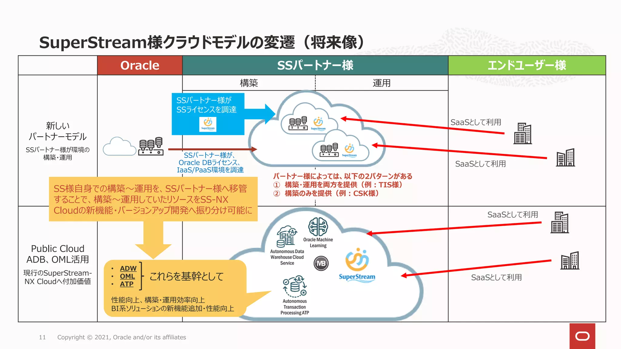 Oracle SSパートナー様 エンドユーザー様
新しい
パートナーモデル
SSパートナー様が環境の
構築・運用
構築 運用
Public Cloud
ADB、OML活用
現行のSuperStream-
NX Cloudへ付加価値
SuperStream様クラウドモデルの変遷（将来像）
Copyright © 2021, Oracle and/or its affiliates
11
Oracle Machine
Learning
SaaSとして利用
SaaSとして利用
SSパートナー様が、
Oracle DBライセンス、
IaaS/PaaS環境を調達
SaaSとして利用
AutonomousData
WarehouseCloud
Service
Autonomous
Transaction
ProcessingATP
• ADW
• OML
• ATP
性能向上、構築・運用効率向上
BI系ソリューションの新機能追加・性能向上
これらを基幹として
SaaSとして利用
SSパートナー様が
SSライセンスを調達
パートナー様によっては、以下の2パターンがある
① 構築・運用を両方を提供（例：TIS様）
② 構築のみを提供（例：CSK様）
SS様自身での構築～運用を、SSパートナー様へ移管
することで、構築～運用していたリソースをSS-NX
Cloudの新機能・バージョンアップ開発へ振り分け可能に
 