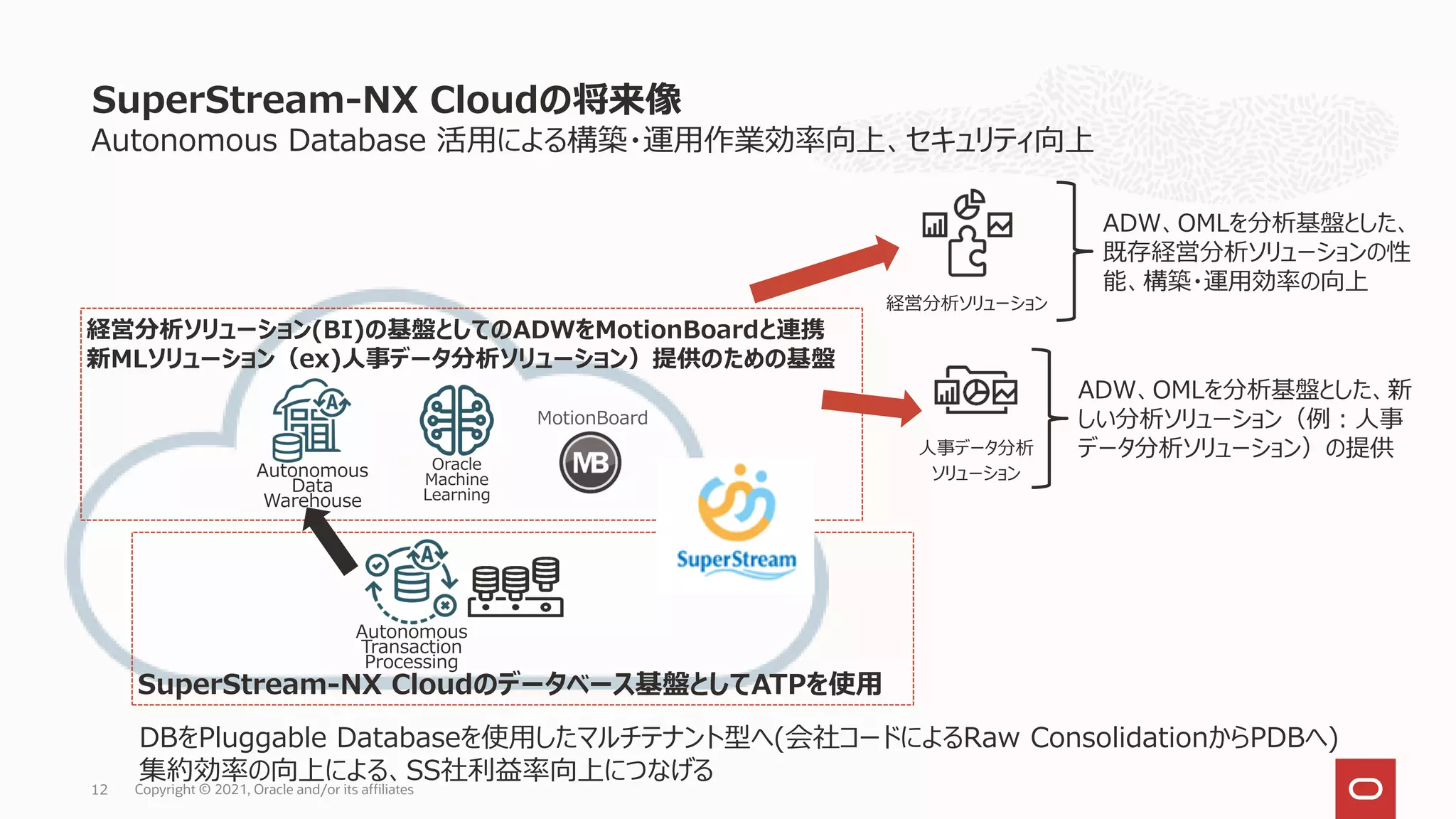 Autonomous Database 活用による構築・運用作業効率向上、セキュリティ向上
SuperStream-NX Cloudの将来像
Copyright © 2021, Oracle and/or its affiliates
12
Autonomous
Transaction
Processing
経営分析ソリューション(BI)の基盤としてのADWをMotionBoardと連携
新MLソリューション（ex)人事データ分析ソリューション）提供のための基盤
経営分析ソリューション
人事データ分析
ソリューション
MotionBoard
Oracle
Machine
Learning
Autonomous
Data
Warehouse
ADW、OMLを分析基盤とした、
既存経営分析ソリューションの性
能、構築・運用効率の向上
ADW、OMLを分析基盤とした、新
しい分析ソリューション（例：人事
データ分析ソリューション）の提供
DBをPluggable Databaseを使用したマルチテナント型へ(会社コードによるRaw ConsolidationからPDBへ)
集約効率の向上による、SS社利益率向上につなげる
SuperStream-NX Cloudのデータベース基盤としてATPを使用
 