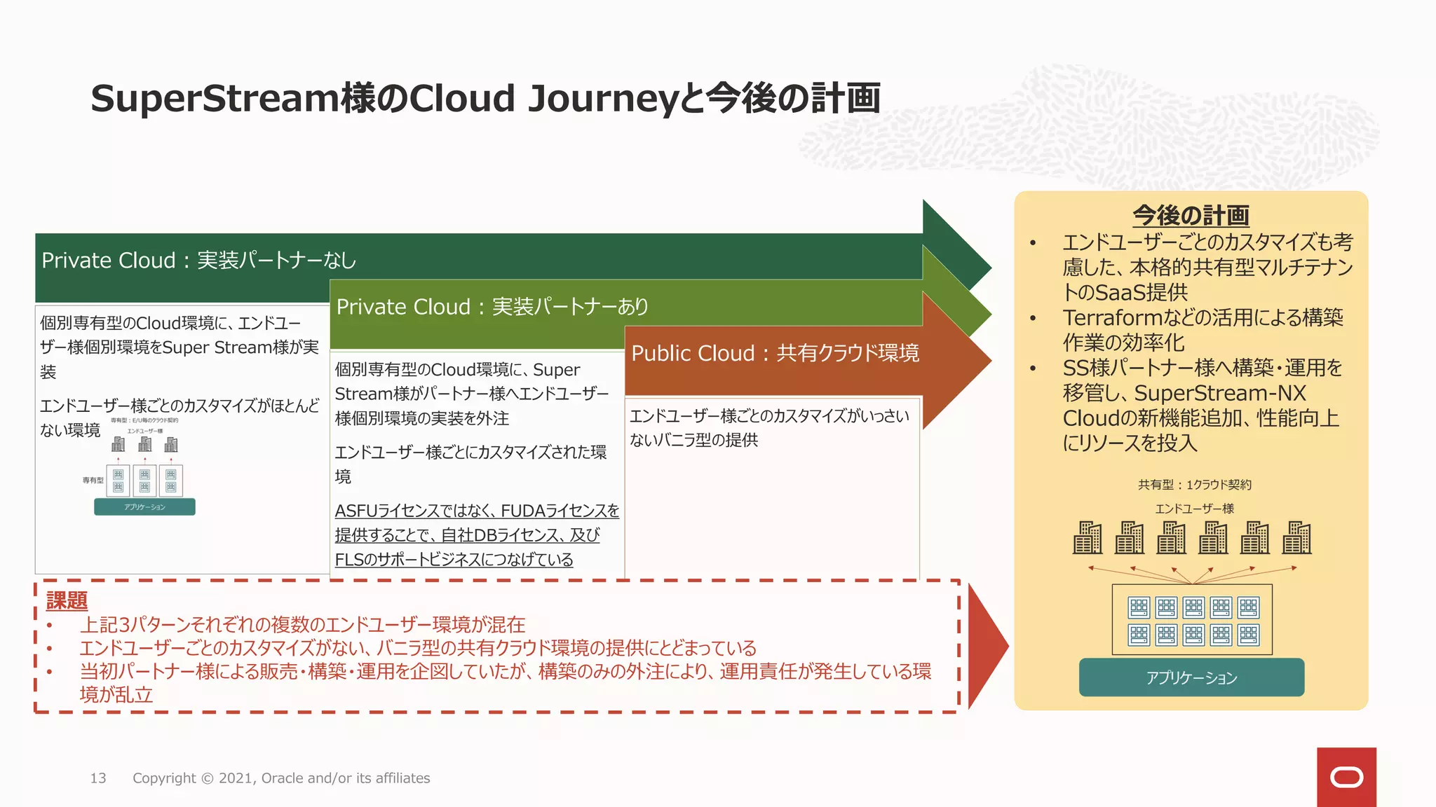 SuperStream様のCloud Journeyと今後の計画
Copyright © 2021, Oracle and/or its affiliates
13
Private Cloud：実装パートナーなし
個別専有型のCloud環境に、エンドユー
ザー様個別環境をSuper Stream様が実
装
エンドユーザー様ごとのカスタマイズがほとんど
ない環境
Private Cloud：実装パートナーあり
個別専有型のCloud環境に、Super
Stream様がパートナー様へエンドユーザー
様個別環境の実装を外注
エンドユーザー様ごとにカスタマイズされた環
境
ASFUライセンスではなく、FUDAライセンスを
提供することで、自社DBライセンス、及び
FLSのサポートビジネスにつなげている
Public Cloud：共有クラウド環境
エンドユーザー様ごとのカスタマイズがいっさい
ないバニラ型の提供
今後の計画
• エンドユーザーごとのカスタマイズも考
慮した、本格的共有型マルチテナン
トのSaaS提供
• Terraformなどの活用による構築
作業の効率化
• SS様パートナー様へ構築・運用を
移管し、SuperStream-NX
Cloudの新機能追加、性能向上
にリソースを投入
課題
• 上記3パターンそれぞれの複数のエンドユーザー環境が混在
• エンドユーザーごとのカスタマイズがない、バニラ型の共有クラウド環境の提供にとどまっている
• 当初パートナー様による販売・構築・運用を企図していたが、構築のみの外注により、運用責任が発生している環
境が乱立
 
