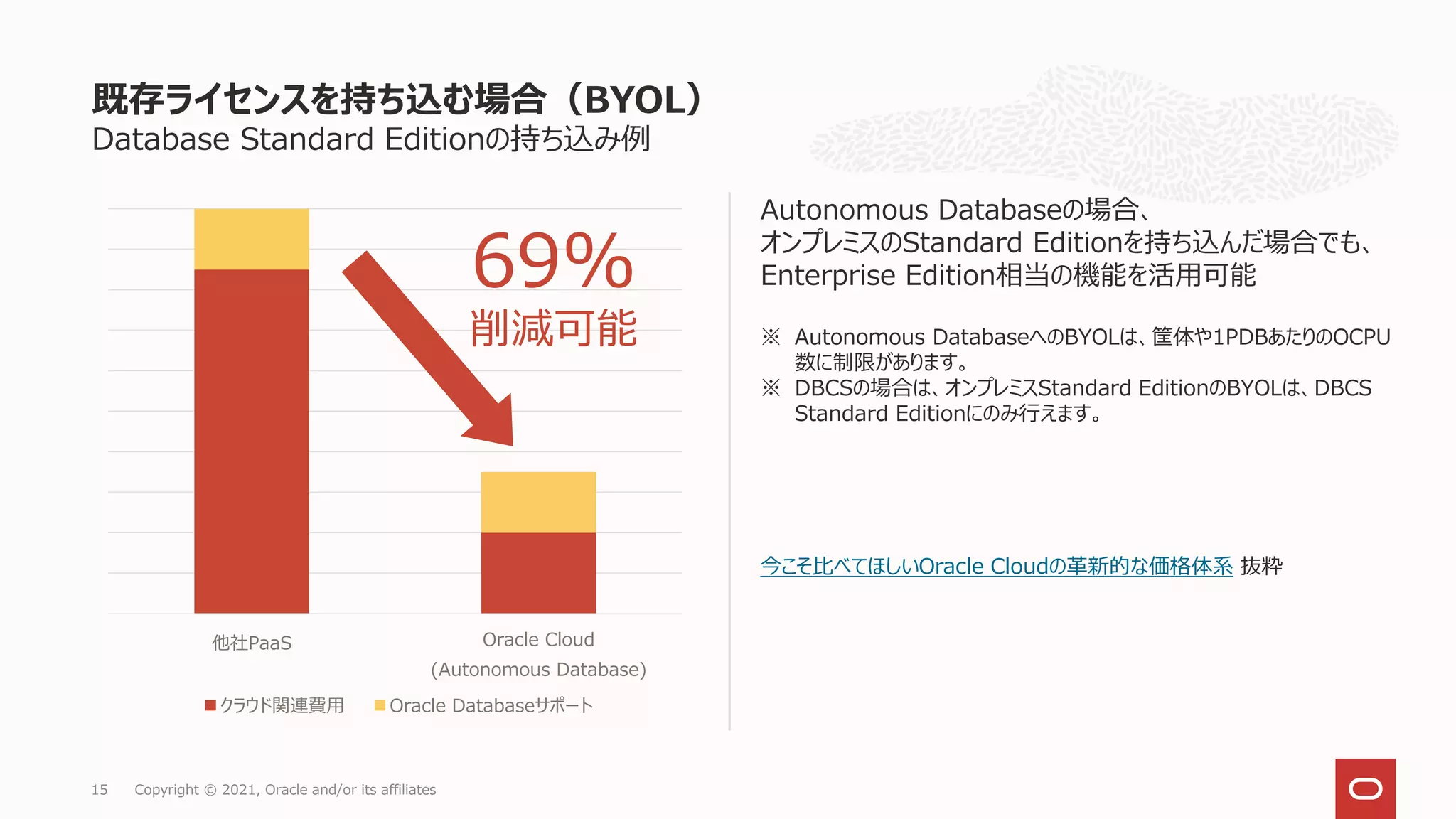 Database Standard Editionの持ち込み例
他社PaaS Oracle Cloud
(Autonomous Database)
クラウド関連費用 Oracle Databaseサポート
Autonomous Databaseの場合、
オンプレミスのStandard Editionを持ち込んだ場合でも、
Enterprise Edition相当の機能を活用可能
※ Autonomous DatabaseへのBYOLは、筐体や1PDBあたりのOCPU
数に制限があります。
※ DBCSの場合は、オンプレミスStandard EditionのBYOLは、DBCS
Standard Editionにのみ行えます。
今こそ比べてほしいOracle Cloudの革新的な価格体系 抜粋
既存ライセンスを持ち込む場合（BYOL）
Copyright © 2021, Oracle and/or its affiliates
15
69%
削減可能
 