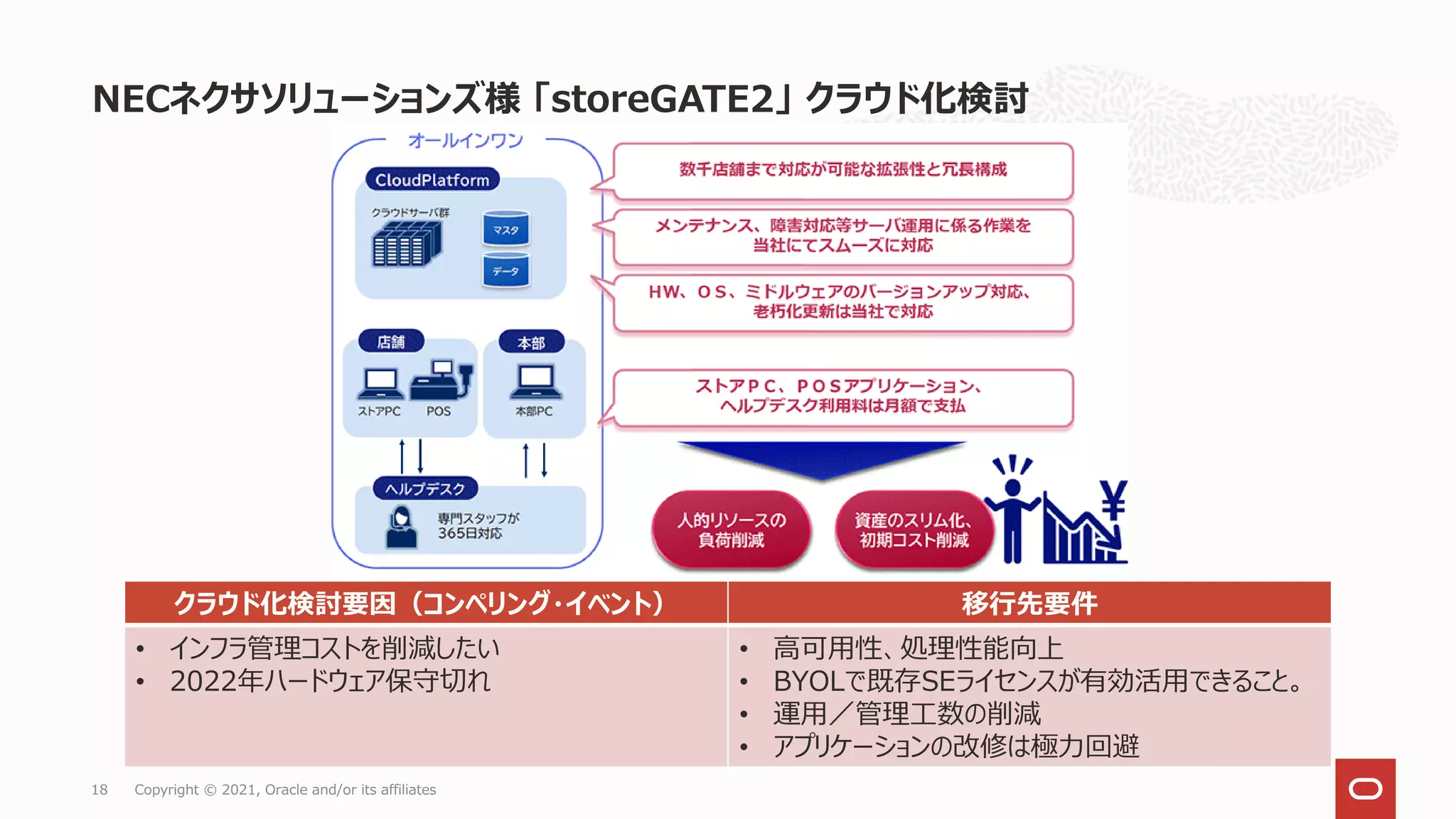 NECネクサソリューションズ様 「storeGATE2」 クラウド化検討
Copyright © 2021, Oracle and/or its affiliates
18
クラウド化検討要因（コンペリング・イベント） 移行先要件
• インフラ管理コストを削減したい
• 2022年ハードウェア保守切れ
• 高可用性、処理性能向上
• BYOLで既存SEライセンスが有効活用できること。
• 運用／管理工数の削減
• アプリケーションの改修は極力回避
 