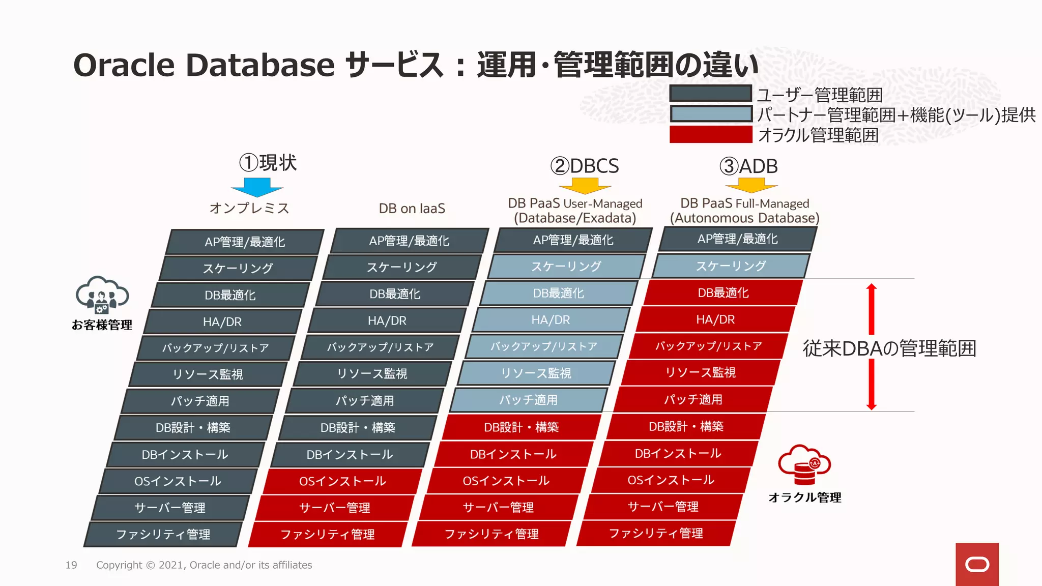 19 Copyright © 2021, Oracle and/or its affiliates
Oracle Database サービス : 運用・管理範囲の違い
ユーザー管理範囲
パートナー管理範囲+機能(ツール)提供
オラクル管理範囲
従来DBAの管理範囲
①現状 ③ADB
②DBCS
 