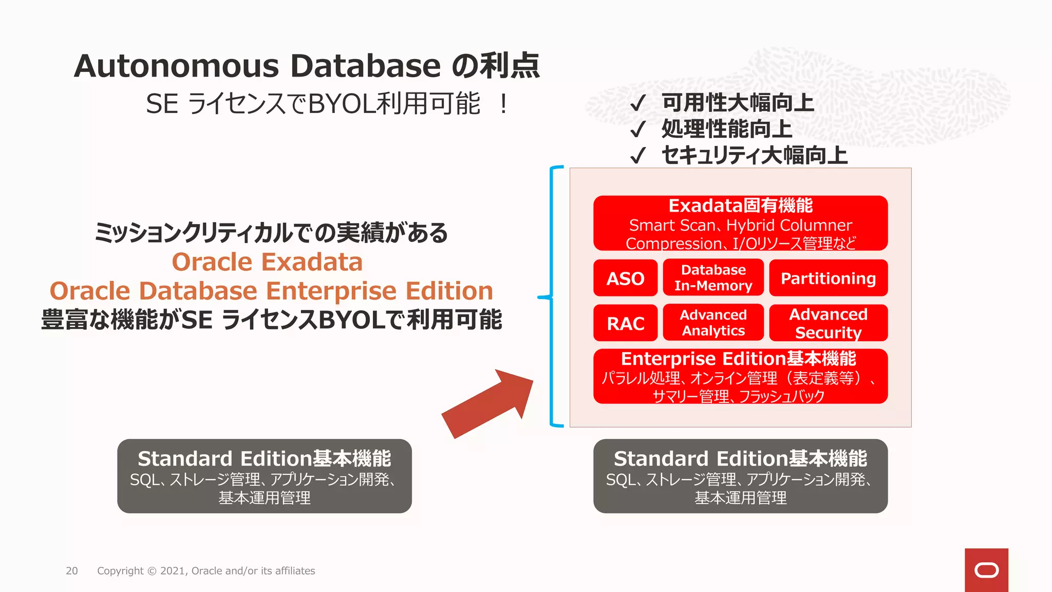20 Copyright © 2021, Oracle and/or its affiliates
Autonomous Database の利点
ミッションクリティカルでの実績がある
Oracle Exadata
Oracle Database Enterprise Edition
豊富な機能がSE ライセンスBYOLで利用可能
✔ 可用性大幅向上
✔ 処理性能向上
✔ セキュリティ大幅向上
SE ライセンスでBYOL利用可能 ！
Standard Edition基本機能
SQL、ストレージ管理、アプリケーション開発、
基本運用管理
Standard Edition基本機能
SQL、ストレージ管理、アプリケーション開発、
基本運用管理
Exadata固有機能
Smart Scan、Hybrid Columner
Compression、I/Oリソース管理など
ASO
Database
In-Memory Partitioning
RAC
Advanced
Analytics
Advanced
Security
Enterprise Edition基本機能
パラレル処理、オンライン管理（表定義等）、
サマリー管理、フラッシュバック
 