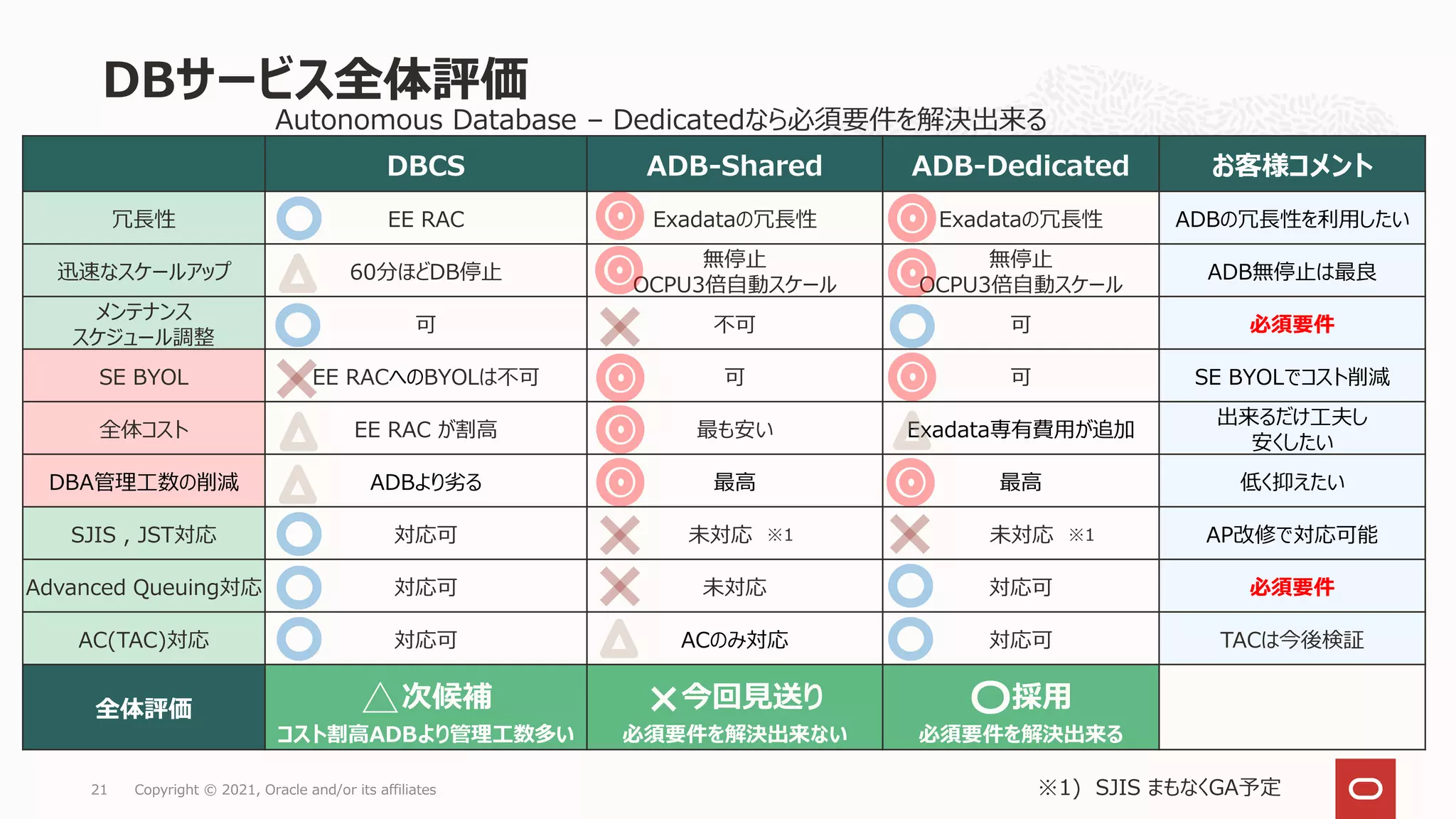 21 Copyright © 2021, Oracle and/or its affiliates
DBサービス全体評価
DBCS ADB-Shared ADB-Dedicated お客様コメント
冗長性 EE RAC Exadataの冗長性 Exadataの冗長性 ADBの冗長性を利用したい
迅速なスケールアップ 60分ほどDB停止
無停止
OCPU3倍自動スケール
無停止
OCPU3倍自動スケール
ADB無停止は最良
メンテナンス
スケジュール調整
可 不可 可 必須要件
SE BYOL EE RACへのBYOLは不可 可 可 SE BYOLでコスト削減
全体コスト EE RAC が割高 最も安い Exadata専有費用が追加
出来るだけ工夫し
安くしたい
DBA管理工数の削減 ADBより劣る 最高 最高 低く抑えたい
SJIS , JST対応 対応可 未対応 ※1 未対応 ※1 AP改修で対応可能
Advanced Queuing対応 対応可 未対応 対応可 必須要件
AC(TAC)対応 対応可 ACのみ対応 対応可 TACは今後検証
全体評価 △次候補
コスト割高ADBより管理工数多い
×今回見送り
必須要件を解決出来ない
〇採用
必須要件を解決出来る
Autonomous Database – Dedicatedなら必須要件を解決出来る
※1) SJIS まもなくGA予定
 