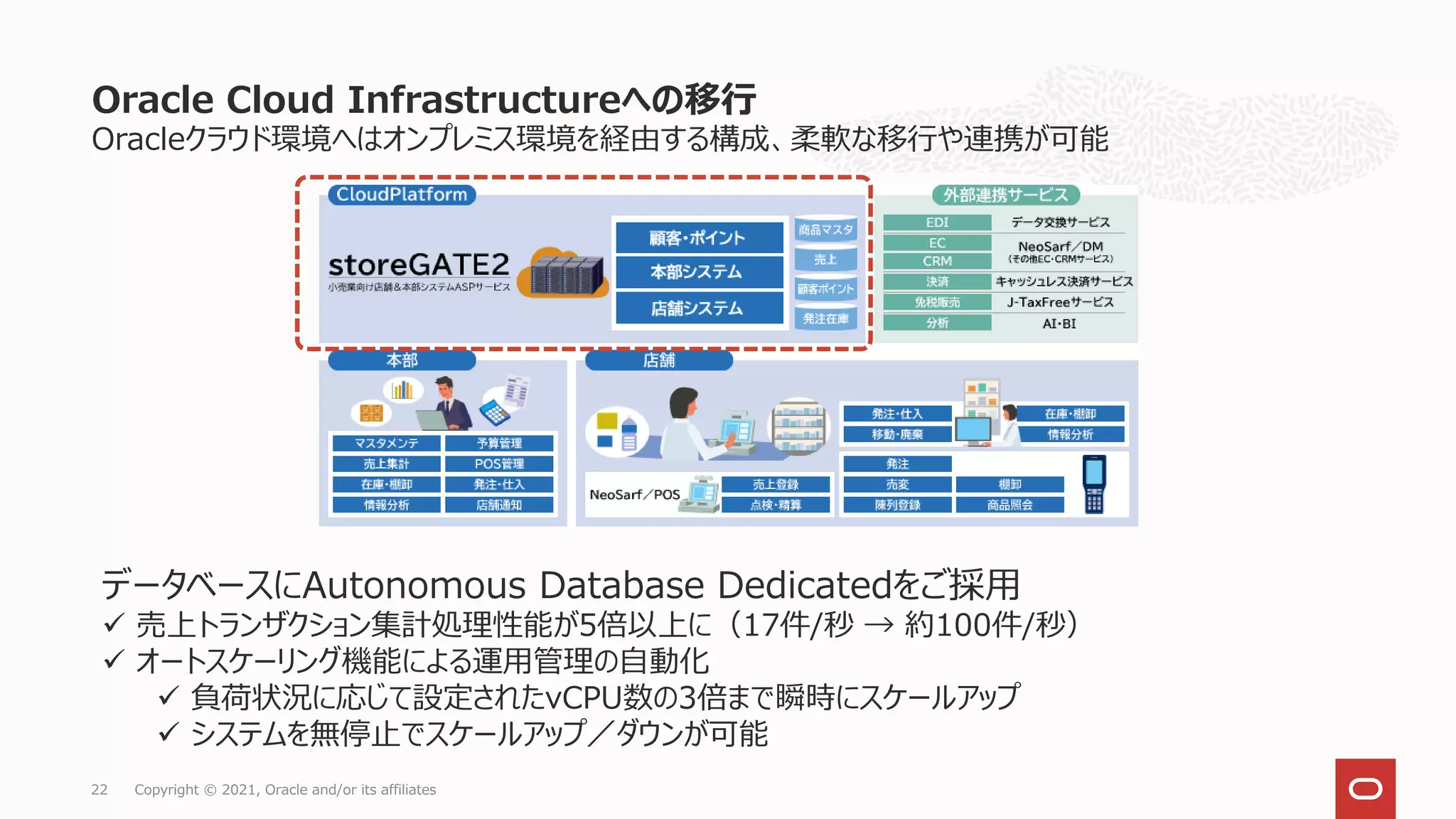 Oracleクラウド環境へはオンプレミス環境を経由する構成、柔軟な移行や連携が可能
Oracle Cloud Infrastructureへの移行
Copyright © 2021, Oracle and/or its affiliates
22
データベースにAutonomous Database Dedicatedをご採用
 売上トランザクション集計処理性能が5倍以上に（17件/秒 → 約100件/秒）
 オートスケーリング機能による運用管理の自動化
 負荷状況に応じて設定されたvCPU数の3倍まで瞬時にスケールアップ
 システムを無停止でスケールアップ／ダウンが可能
 