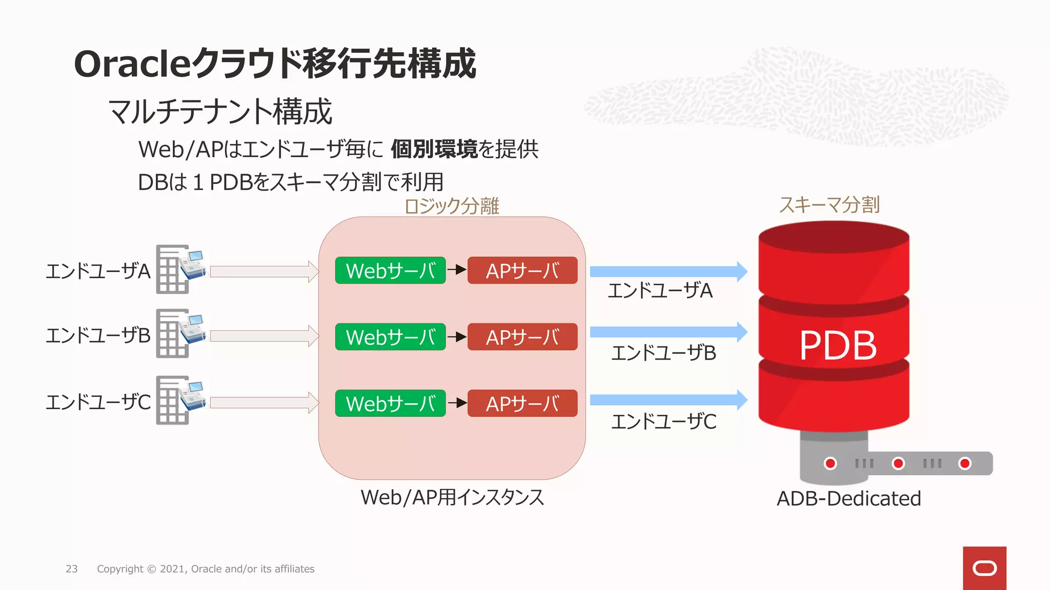23 Copyright © 2021, Oracle and/or its affiliates
Oracleクラウド移行先構成
マルチテナント構成
Web/APはエンドユーザ毎に 個別環境を提供
DBは１PDBをスキーマ分割で利用
エンドユーザA
ロジック分離
Webサーバ APサーバ
Web/AP用インスタンス
Webサーバ APサーバ
Webサーバ APサーバ
スキーマ分割
エンドユーザA
エンドユーザB
エンドユーザC
エンドユーザB
エンドユーザC
PDB
ADB-Dedicated
 