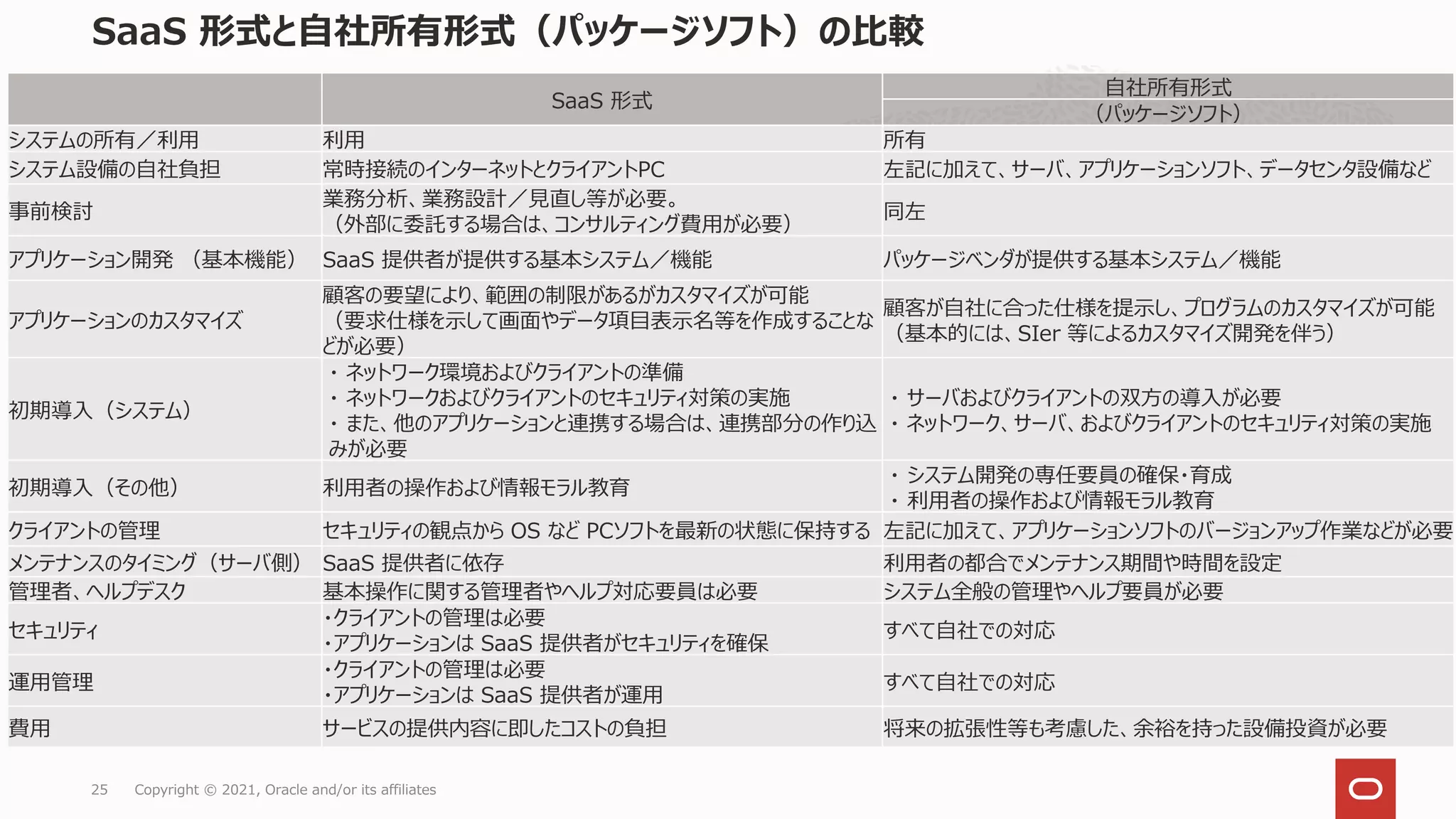 SaaS 形式と自社所有形式（パッケージソフト）の比較
Copyright © 2021, Oracle and/or its affiliates
25
SaaS 形式
自社所有形式
（パッケージソフト）
システムの所有／利用 利用 所有
システム設備の自社負担 常時接続のインターネットとクライアントPC 左記に加えて、サーバ、アプリケーションソフト、データセンタ設備など
事前検討
業務分析、業務設計／見直し等が必要。
（外部に委託する場合は、コンサルティング費用が必要）
同左
アプリケーション開発 （基本機能） SaaS 提供者が提供する基本システム／機能 パッケージベンダが提供する基本システム／機能
アプリケーションのカスタマイズ
顧客の要望により、範囲の制限があるがカスタマイズが可能
（要求仕様を示して画面やデータ項目表示名等を作成することな
どが必要）
顧客が自社に合った仕様を提示し、プログラムのカスタマイズが可能
（基本的には、SIer 等によるカスタマイズ開発を伴う）
初期導入（システム）
・ ネットワーク環境およびクライアントの準備
・ ネットワークおよびクライアントのセキュリティ対策の実施
・ また、他のアプリケーションと連携する場合は、連携部分の作り込
みが必要
・ サーバおよびクライアントの双方の導入が必要
・ ネットワーク、サーバ、およびクライアントのセキュリティ対策の実施
初期導入（その他） 利用者の操作および情報モラル教育
・ システム開発の専任要員の確保・育成
・ 利用者の操作および情報モラル教育
クライアントの管理 セキュリティの観点から OS など PCソフトを最新の状態に保持する 左記に加えて、アプリケーションソフトのバージョンアップ作業などが必要
メンテナンスのタイミング（サーバ側） SaaS 提供者に依存 利用者の都合でメンテナンス期間や時間を設定
管理者、ヘルプデスク 基本操作に関する管理者やヘルプ対応要員は必要 システム全般の管理やヘルプ要員が必要
セキュリティ
・クライアントの管理は必要
・アプリケーションは SaaS 提供者がセキュリティを確保
すべて自社での対応
運用管理
・クライアントの管理は必要
・アプリケーションは SaaS 提供者が運用
すべて自社での対応
費用 サービスの提供内容に即したコストの負担 将来の拡張性等も考慮した、余裕を持った設備投資が必要
 