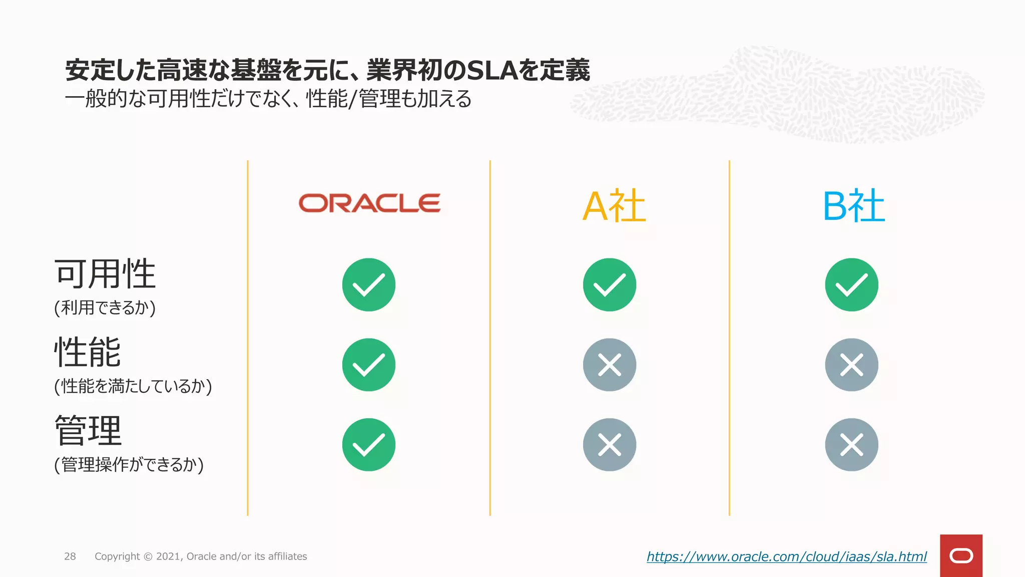 一般的な可用性だけでなく、性能/管理も加える
安定した高速な基盤を元に、業界初のSLAを定義
可用性
(利用できるか)
性能
(性能を満たしているか)
管理
(管理操作ができるか)
https://www.oracle.com/cloud/iaas/sla.html
A社 B社
Copyright © 2021, Oracle and/or its affiliates
28
 