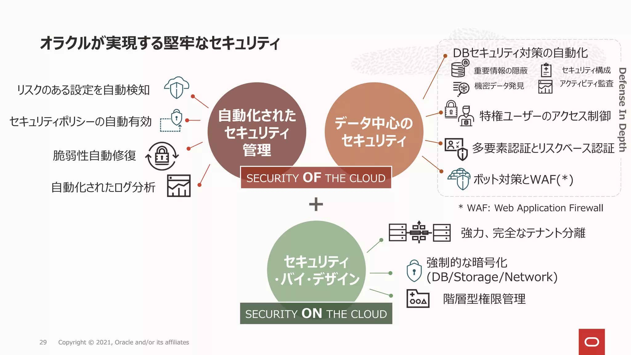 オラクルが実現する堅牢なセキュリティ
データ中心の
セキュリティ
自動化された
セキュリティ
管理
セキュリティ
・バイ・デザイン
SECURITY ON THE CLOUD
SECURITY OF THE CLOUD
＋
強力、完全なテナント分離
強制的な暗号化
(DB/Storage/Network)
階層型権限管理
特権ユーザーのアクセス制御
多要素認証とリスクベース認証
ボット対策とWAF(*)
脆弱性自動修復
セキュリティポリシーの自動有効
リスクのある設定を自動検知
自動化されたログ分析
Copyright © 2021, Oracle and/or its affiliates
29
Defense
In
Depth
重要情報の隠蔽 セキュリティ構成
機密データ発見 アクティビティ監査
DBセキュリティ対策の自動化
* WAF: Web Application Firewall
Copyright © 2021, Oracle and/or its affiliates
29
 
