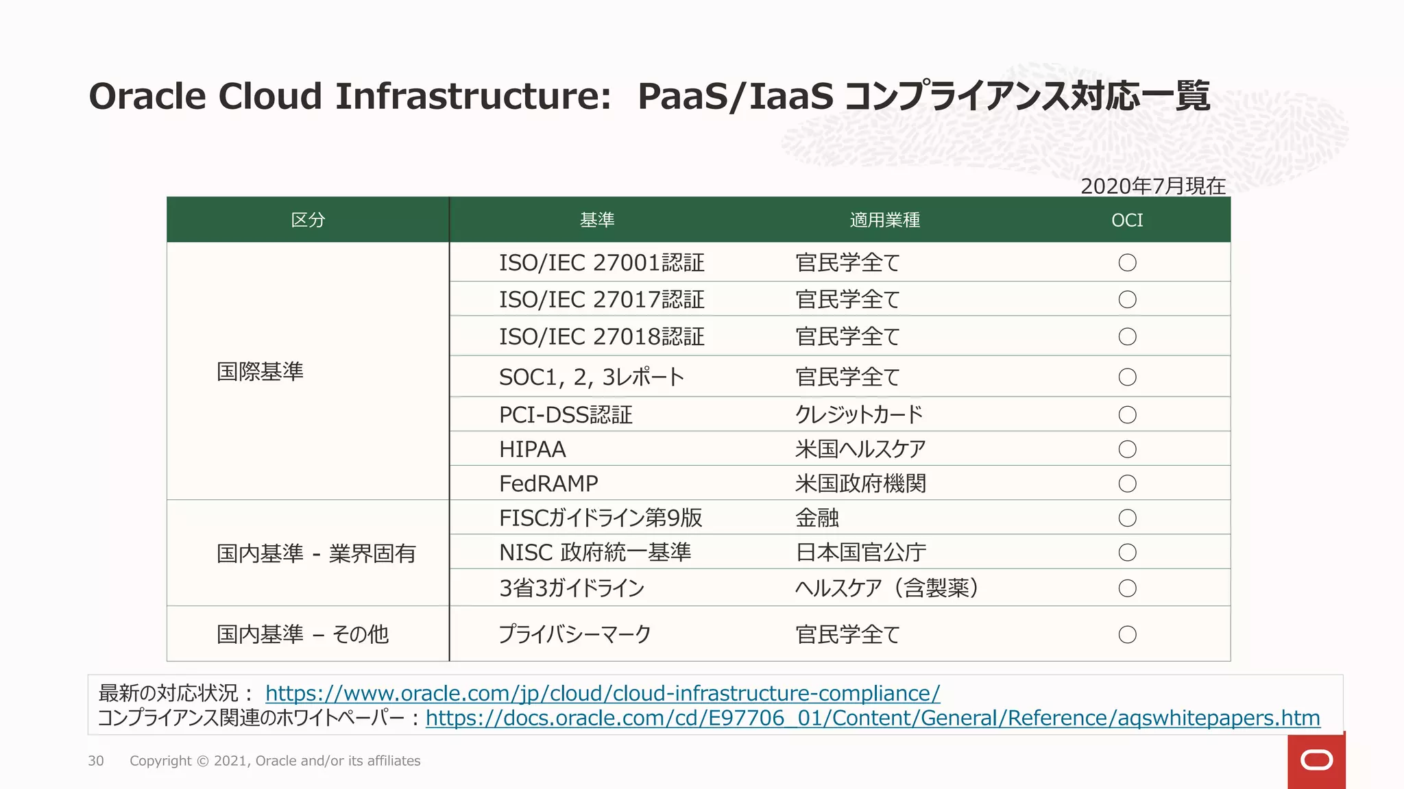 Oracle Cloud Infrastructure: PaaS/IaaS コンプライアンス対応一覧
2020年7月現在
区分 基準 適用業種 OCI
国際基準
ISO/IEC 27001認証 官民学全て ○
ISO/IEC 27017認証 官民学全て ○
ISO/IEC 27018認証 官民学全て ○
SOC1, 2, 3レポート 官民学全て ○
PCI-DSS認証 クレジットカード ○
HIPAA 米国ヘルスケア ○
FedRAMP 米国政府機関 ○
国内基準 - 業界固有
FISCガイドライン第9版 金融 ○
NISC 政府統一基準 日本国官公庁 ○
3省3ガイドライン ヘルスケア（含製薬） ○
国内基準 – その他 プライバシーマーク 官民学全て ○
最新の対応状況： https://www.oracle.com/jp/cloud/cloud-infrastructure-compliance/
コンプライアンス関連のホワイトペーパー：https://docs.oracle.com/cd/E97706_01/Content/General/Reference/aqswhitepapers.htm
Copyright © 2021, Oracle and/or its affiliates
30
 