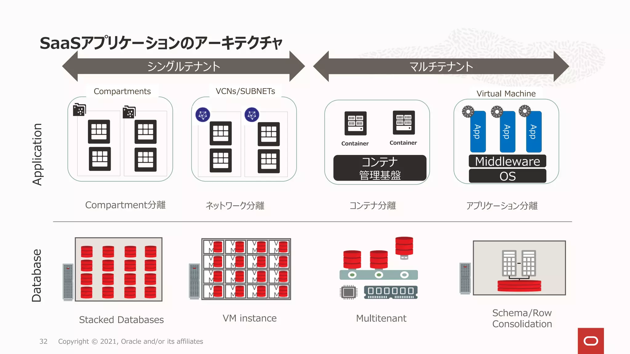 SaaSアプリケーションのアーキテクチャ
Copyright © 2021, Oracle and/or its affiliates
32
Database
Application
Compartment分離 ネットワーク分離
VCNs/SUBNETs
Compartments Virtual Machine
シングルテナント マルチテナント
V
M
V
M
V
M
V
M
V
M
V
M
V
M
V
M
V
M
V
M
V
M
V
M
V
M
V
M
V
M
V
M
アプリケーション分離
Middleware
App
App
App
OS
Stacked Databases VM instance Multitenant
Schema/Row
Consolidation
Container Container
コンテナ分離
コンテナ
管理基盤
 