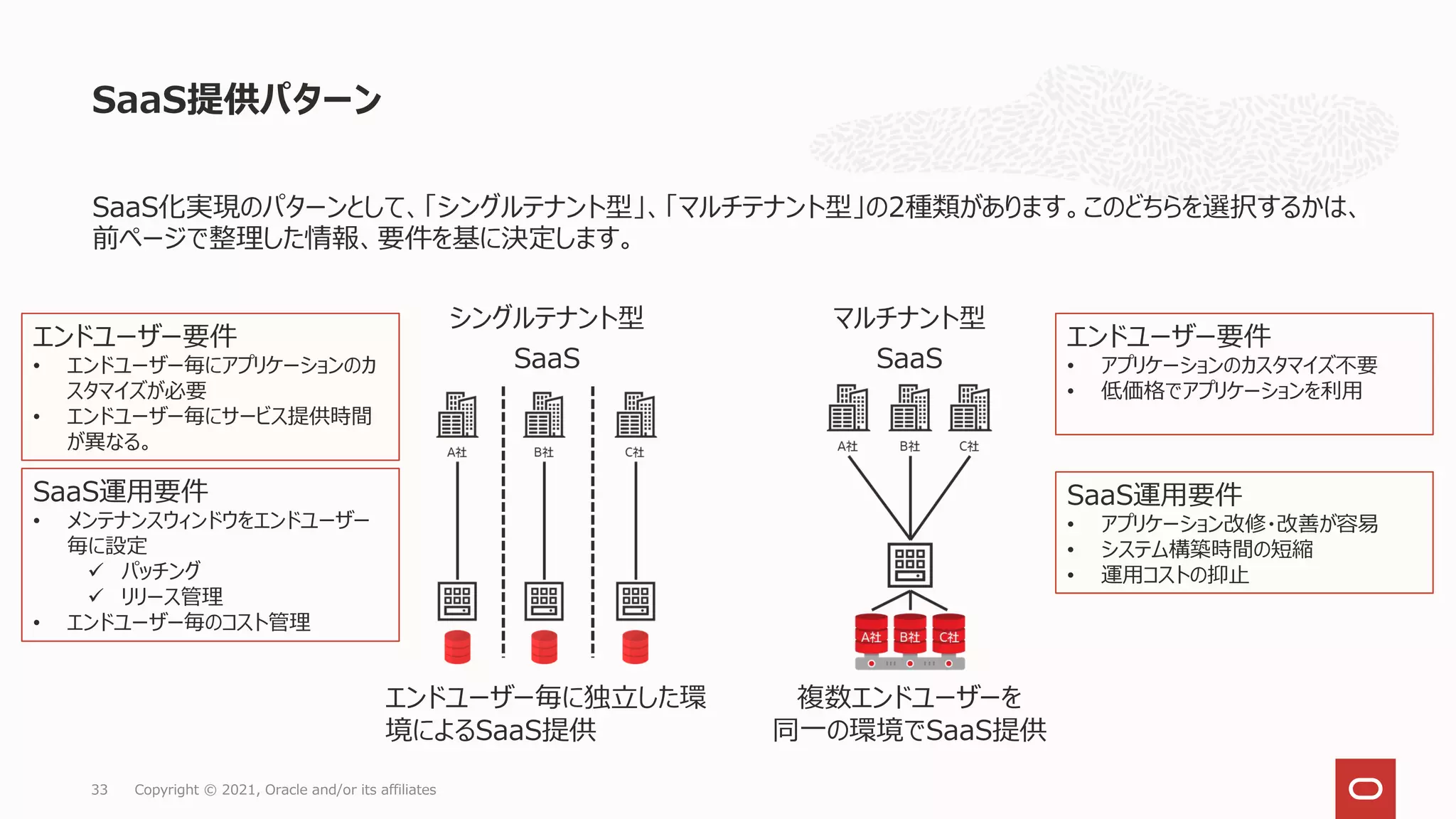 SaaS化実現のパターンとして、「シングルテナント型」、「マルチテナント型」の2種類があります。このどちらを選択するかは、
前ページで整理した情報、要件を基に決定します。
SaaS提供パターン
Copyright © 2021, Oracle and/or its affiliates
33
シングルテナント型
SaaS
マルチナント型
SaaS
エンドユーザー毎に独立した環
境によるSaaS提供
複数エンドユーザーを
同一の環境でSaaS提供
エンドユーザー要件
• エンドユーザー毎にアプリケーションのカ
スタマイズが必要
• エンドユーザー毎にサービス提供時間
が異なる。
SaaS運用要件
• メンテナンスウィンドウをエンドユーザー
毎に設定
 パッチング
 リリース管理
• エンドユーザー毎のコスト管理
エンドユーザー要件
• アプリケーションのカスタマイズ不要
• 低価格でアプリケーションを利用
SaaS運用要件
• アプリケーション改修・改善が容易
• システム構築時間の短縮
• 運用コストの抑止
 