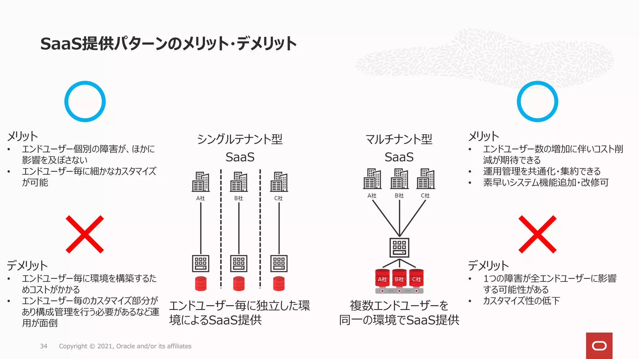 SaaS提供パターンのメリット・デメリット
Copyright © 2021, Oracle and/or its affiliates
34
シングルテナント型
SaaS
マルチナント型
SaaS
エンドユーザー毎に独立した環
境によるSaaS提供
複数エンドユーザーを
同一の環境でSaaS提供
メリット
• エンドユーザー個別の障害が、ほかに
影響を及ぼさない
• エンドユーザー毎に細かなカスタマイズ
が可能
メリット
• エンドユーザー数の増加に伴いコスト削
減が期待できる
• 運用管理を共通化・集約できる
• 素早いシステム機能追加・改修可
デメリット
• エンドユーザー毎に環境を構築するた
めコストがかかる
• エンドユーザー毎のカスタマイズ部分が
あり構成管理を行う必要があるなど運
用が面倒
デメリット
• 1つの障害が全エンドユーザーに影響
する可能性がある
• カスタマイズ性の低下
 